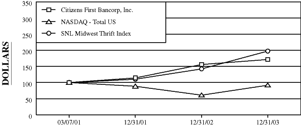 (PERFORMANCE GRAPH)